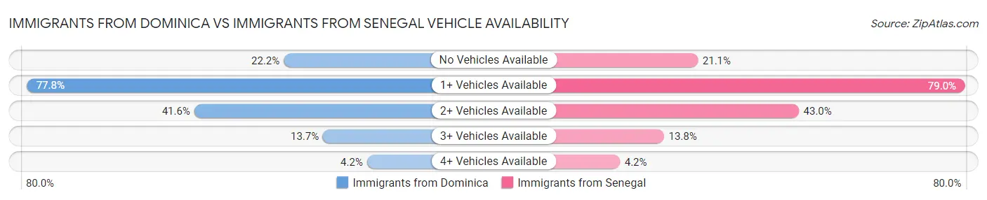 Immigrants from Dominica vs Immigrants from Senegal Vehicle Availability