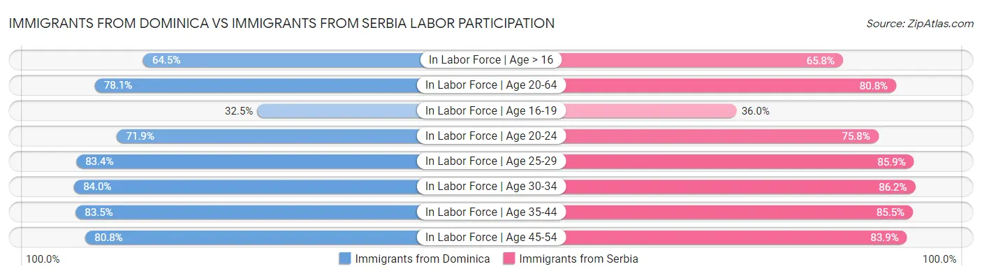 Immigrants from Dominica vs Immigrants from Serbia Labor Participation