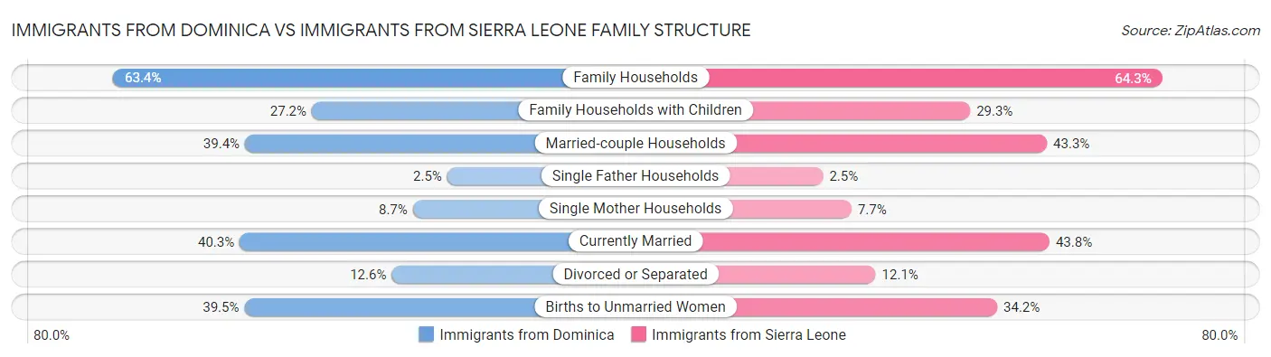 Immigrants from Dominica vs Immigrants from Sierra Leone Family Structure