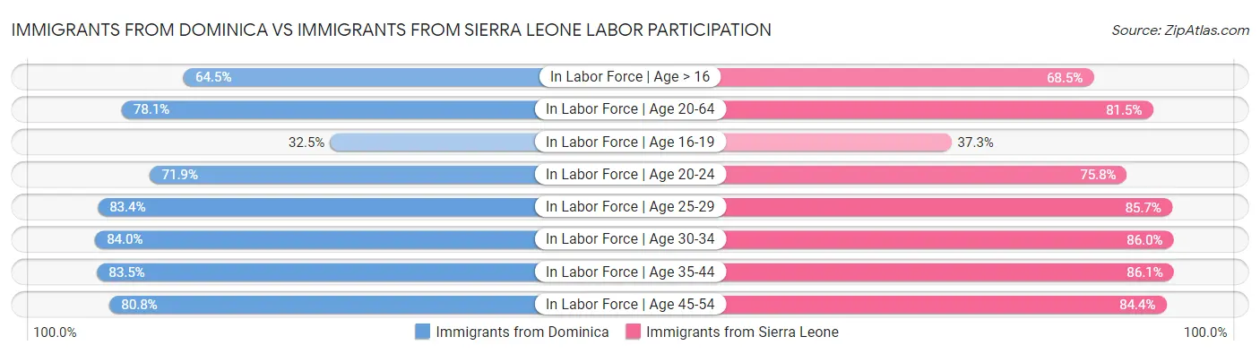 Immigrants from Dominica vs Immigrants from Sierra Leone Labor Participation