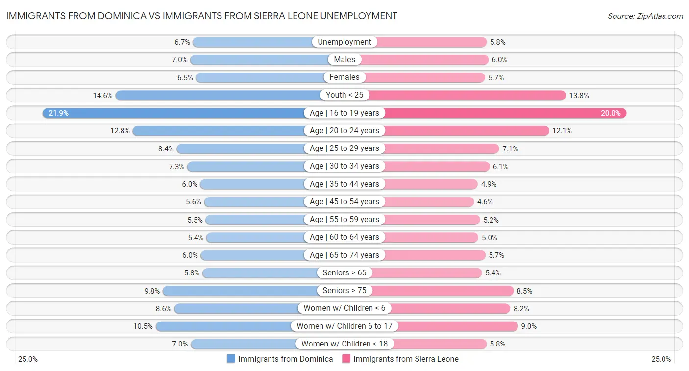 Immigrants from Dominica vs Immigrants from Sierra Leone Unemployment