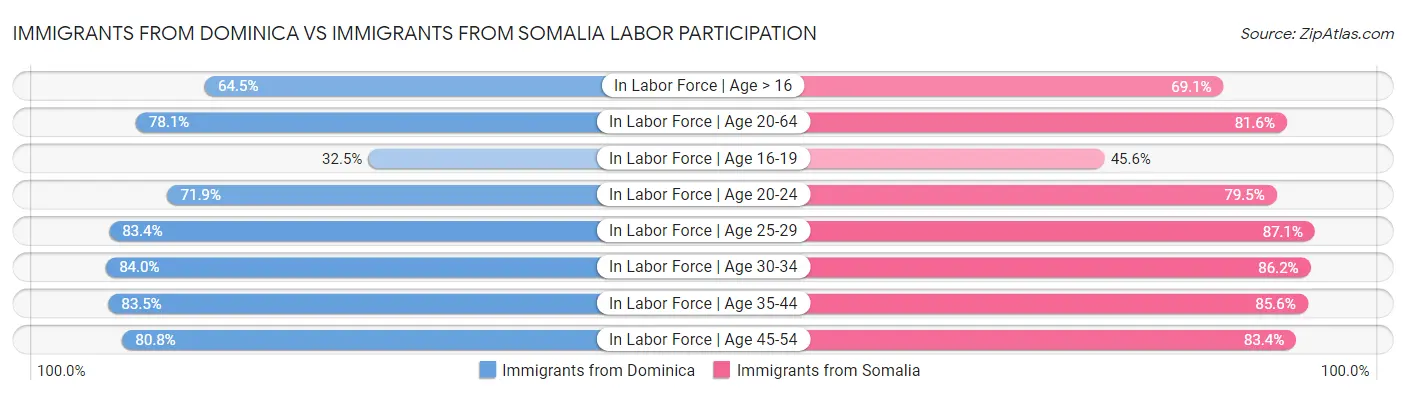 Immigrants from Dominica vs Immigrants from Somalia Labor Participation