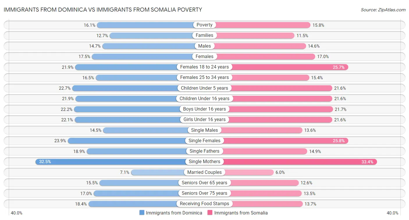 Immigrants from Dominica vs Immigrants from Somalia Poverty