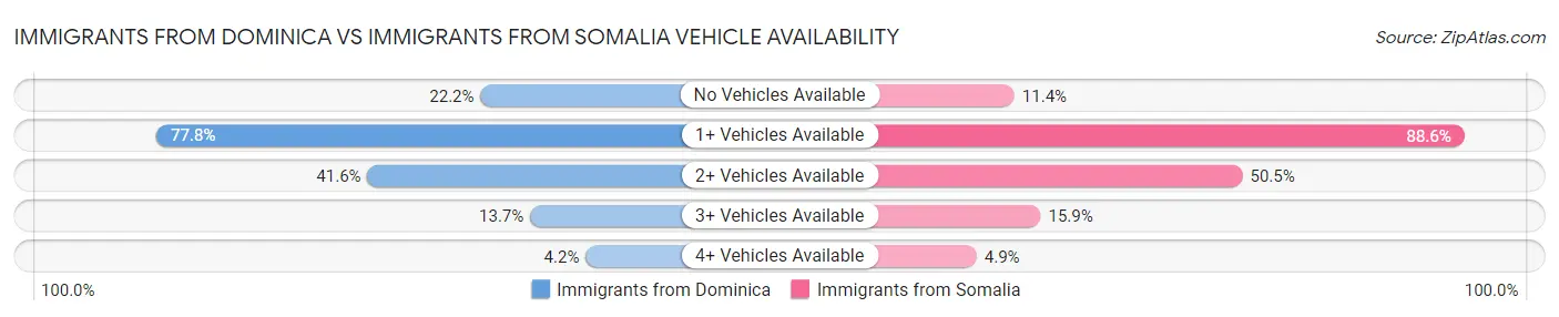 Immigrants from Dominica vs Immigrants from Somalia Vehicle Availability