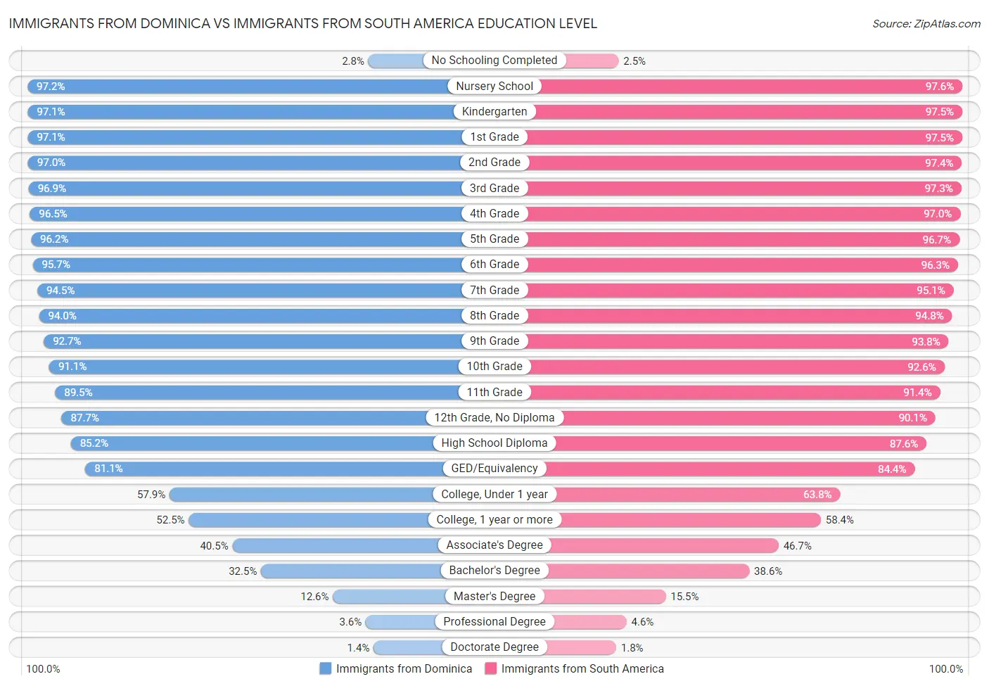 Immigrants from Dominica vs Immigrants from South America Education Level