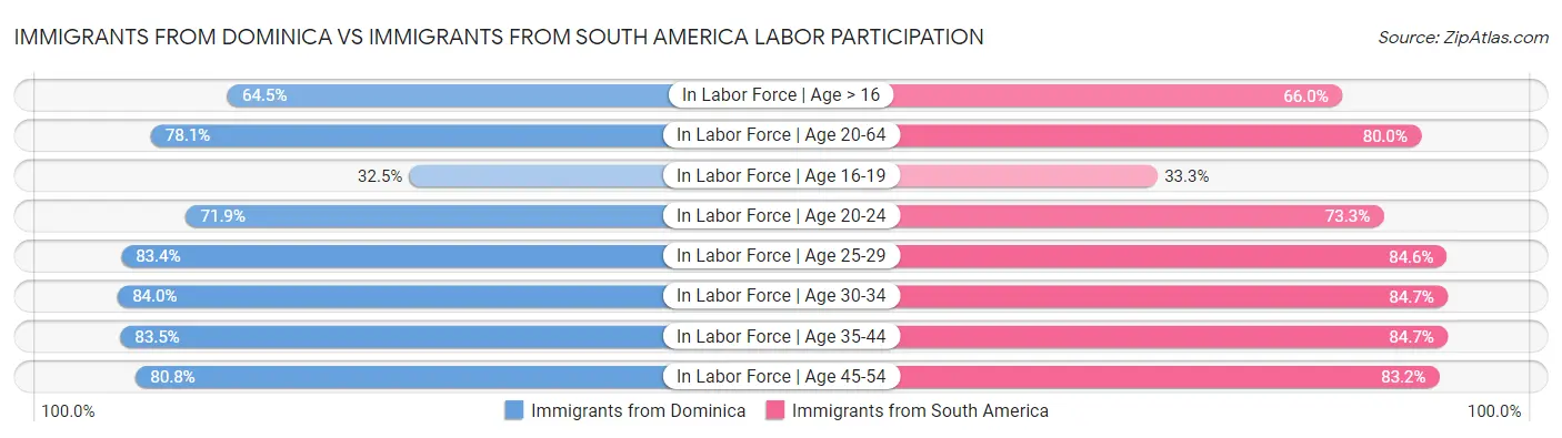 Immigrants from Dominica vs Immigrants from South America Labor Participation