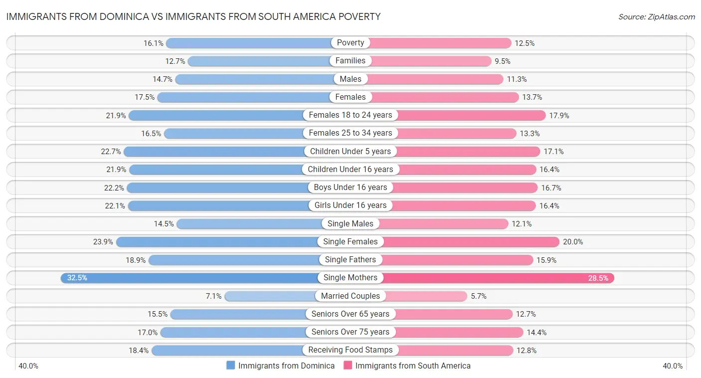 Immigrants from Dominica vs Immigrants from South America Poverty