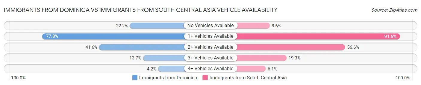Immigrants from Dominica vs Immigrants from South Central Asia Vehicle Availability
