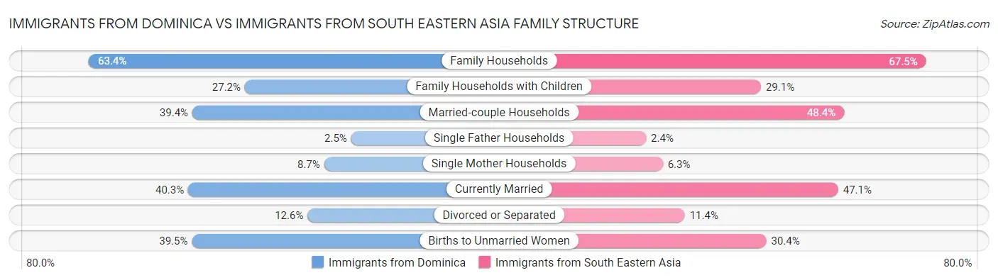 Immigrants from Dominica vs Immigrants from South Eastern Asia Family Structure