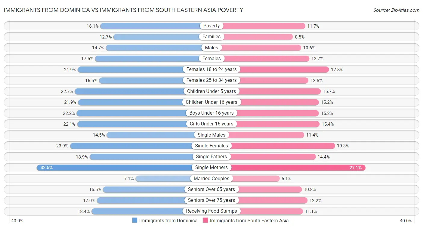 Immigrants from Dominica vs Immigrants from South Eastern Asia Poverty