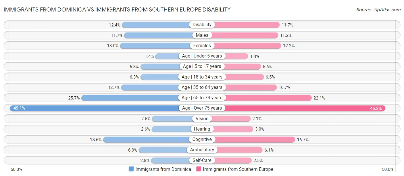 Immigrants from Dominica vs Immigrants from Southern Europe Disability