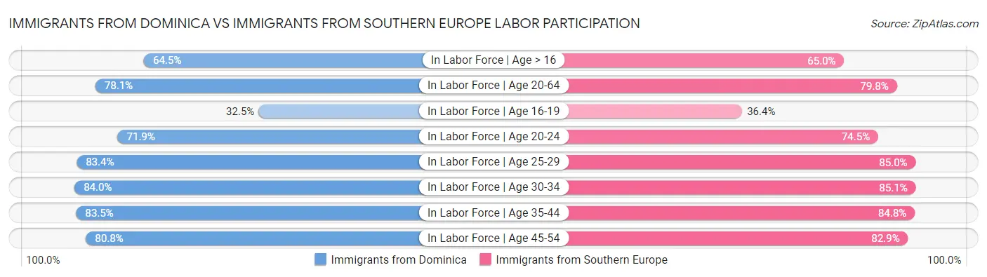 Immigrants from Dominica vs Immigrants from Southern Europe Labor Participation