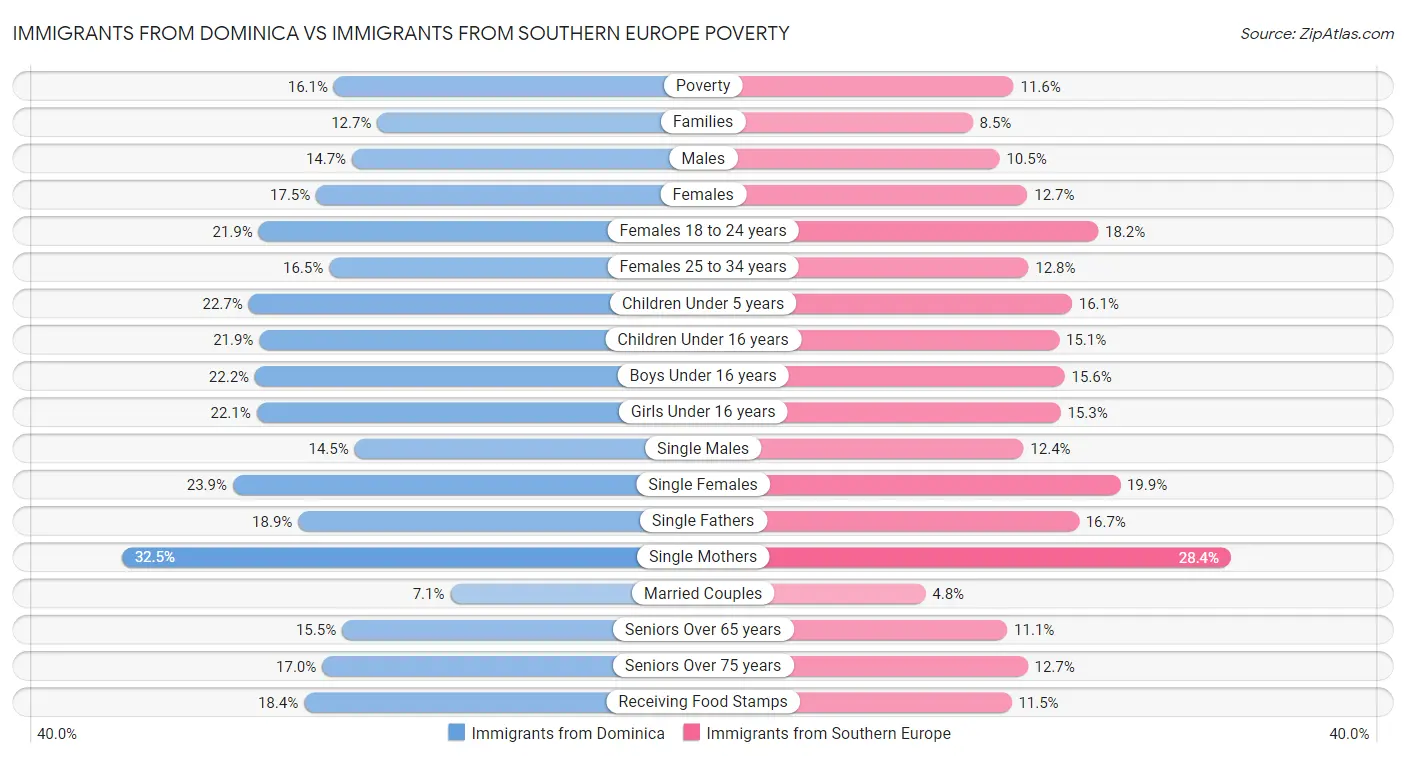 Immigrants from Dominica vs Immigrants from Southern Europe Poverty