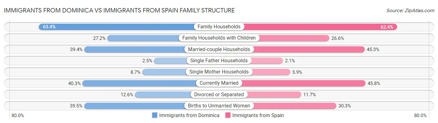 Immigrants from Dominica vs Immigrants from Spain Family Structure