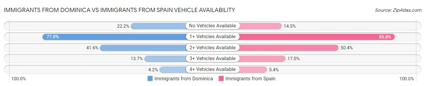 Immigrants from Dominica vs Immigrants from Spain Vehicle Availability