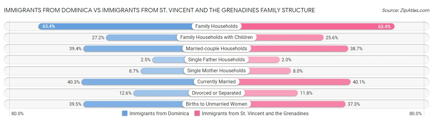 Immigrants from Dominica vs Immigrants from St. Vincent and the Grenadines Family Structure