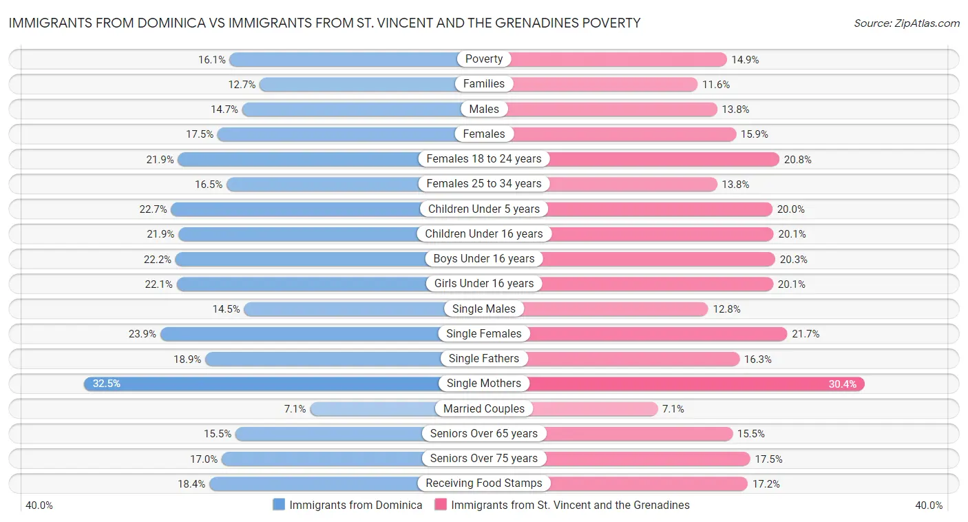 Immigrants from Dominica vs Immigrants from St. Vincent and the Grenadines Poverty