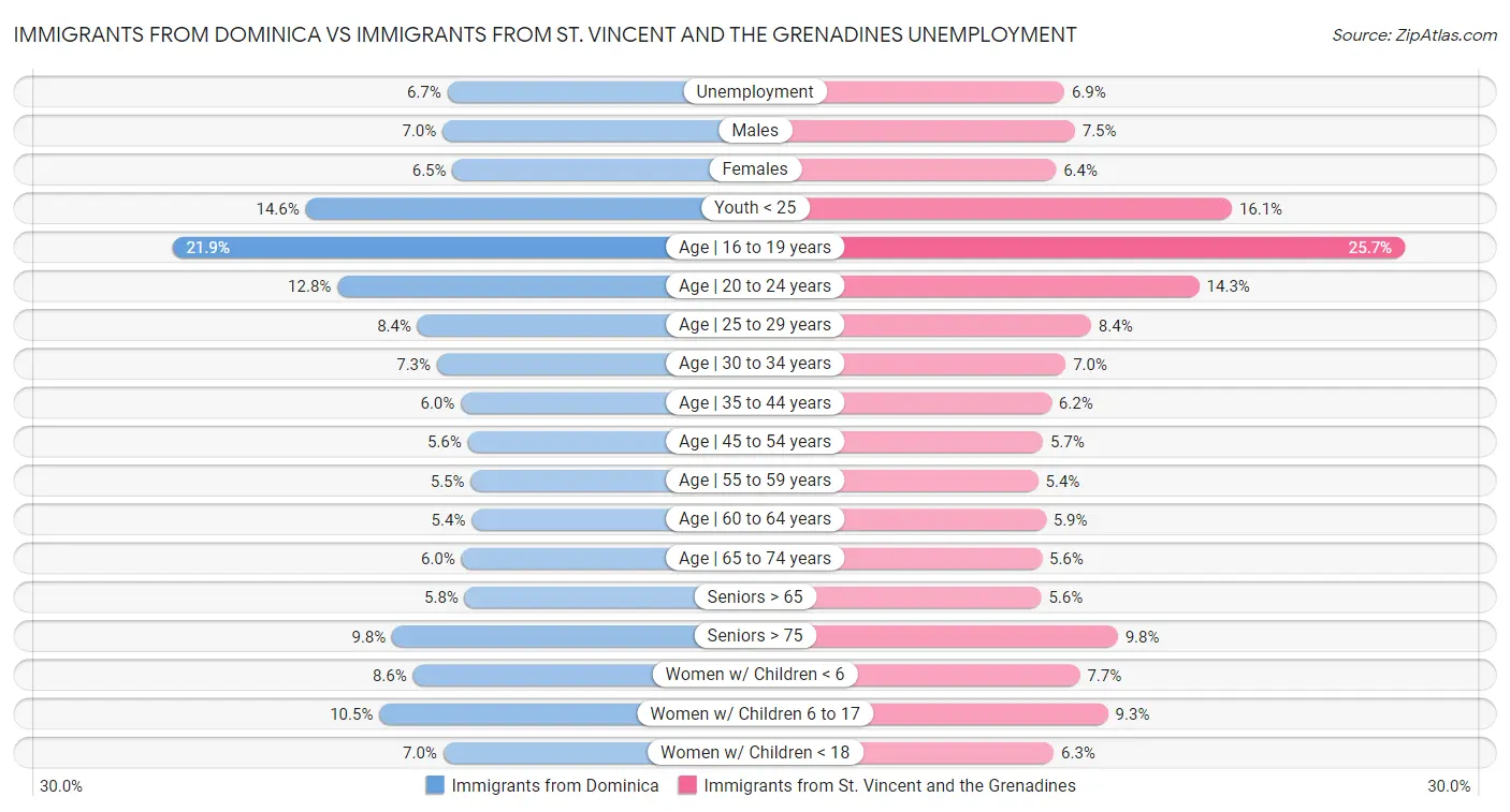 Immigrants from Dominica vs Immigrants from St. Vincent and the Grenadines Unemployment