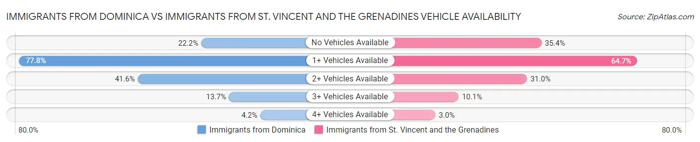 Immigrants from Dominica vs Immigrants from St. Vincent and the Grenadines Vehicle Availability