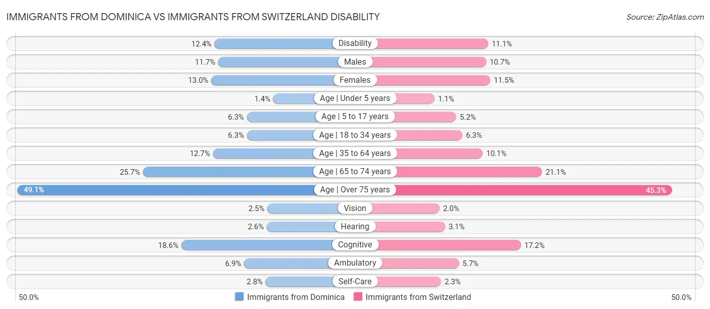 Immigrants from Dominica vs Immigrants from Switzerland Disability