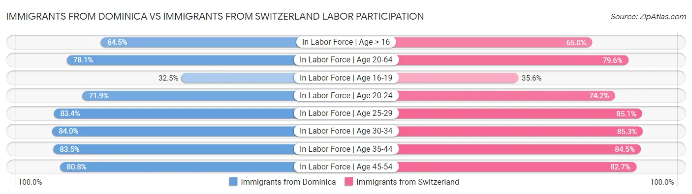 Immigrants from Dominica vs Immigrants from Switzerland Labor Participation