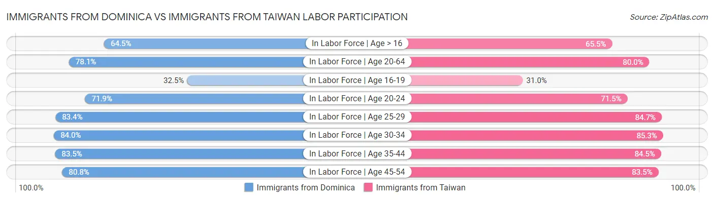 Immigrants from Dominica vs Immigrants from Taiwan Labor Participation
