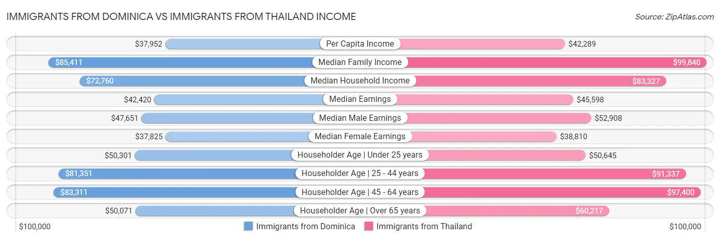 Immigrants from Dominica vs Immigrants from Thailand Income