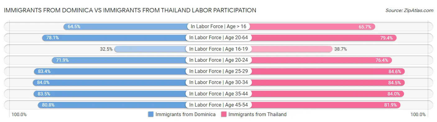 Immigrants from Dominica vs Immigrants from Thailand Labor Participation