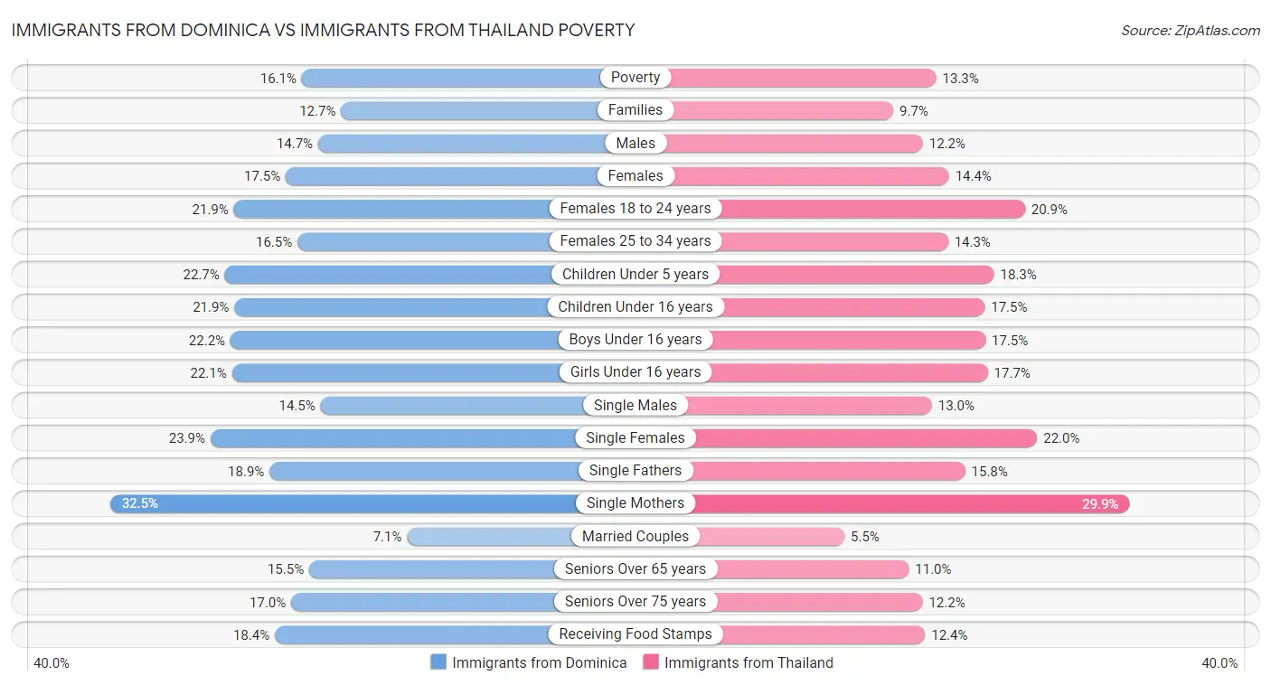 Immigrants from Dominica vs Immigrants from Thailand Poverty