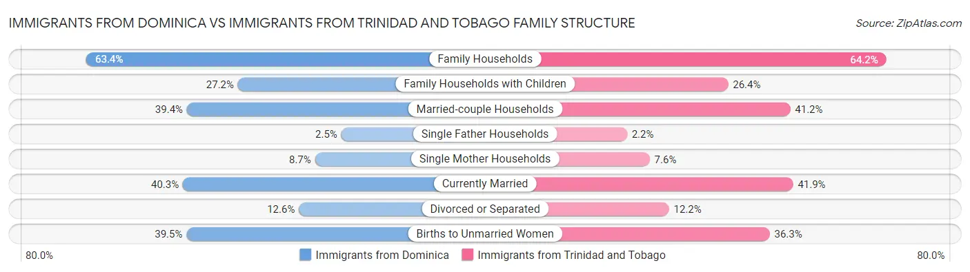 Immigrants from Dominica vs Immigrants from Trinidad and Tobago Family Structure