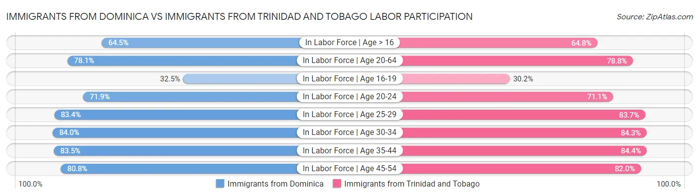 Immigrants from Dominica vs Immigrants from Trinidad and Tobago Labor Participation