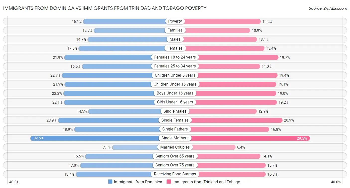 Immigrants from Dominica vs Immigrants from Trinidad and Tobago Poverty