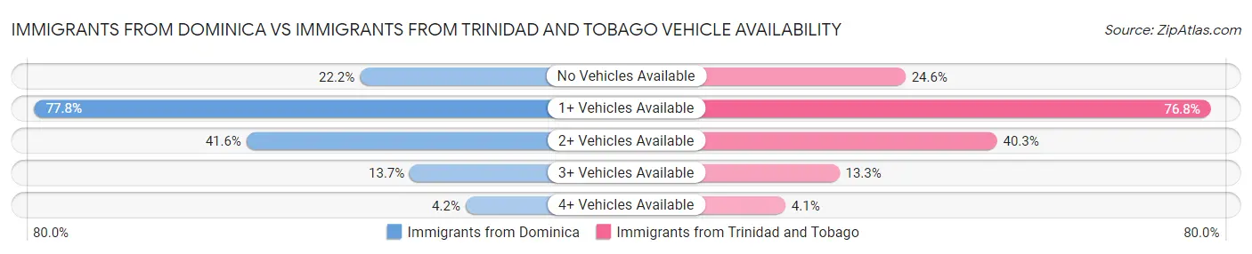 Immigrants from Dominica vs Immigrants from Trinidad and Tobago Vehicle Availability
