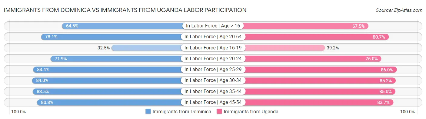 Immigrants from Dominica vs Immigrants from Uganda Labor Participation