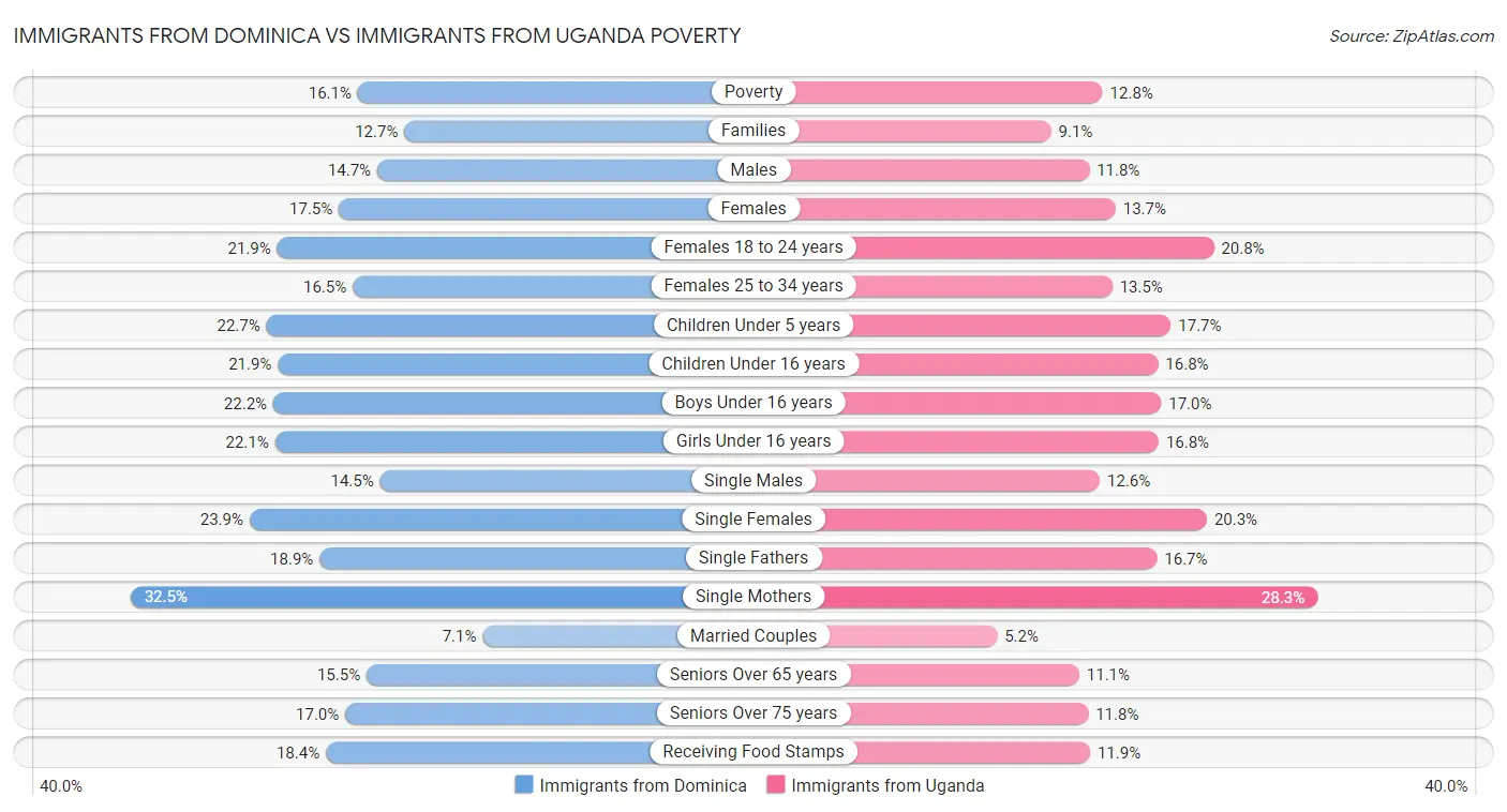 Immigrants from Dominica vs Immigrants from Uganda Poverty