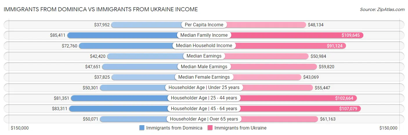 Immigrants from Dominica vs Immigrants from Ukraine Income