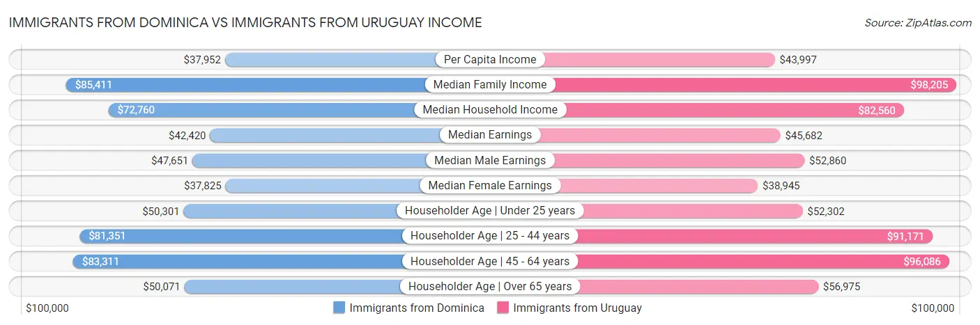 Immigrants from Dominica vs Immigrants from Uruguay Income