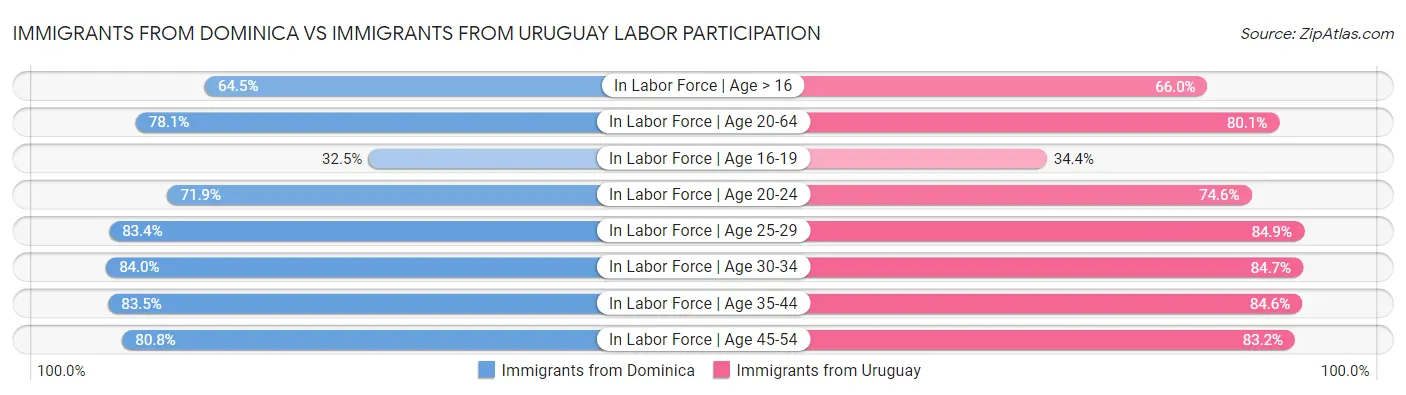 Immigrants from Dominica vs Immigrants from Uruguay Labor Participation