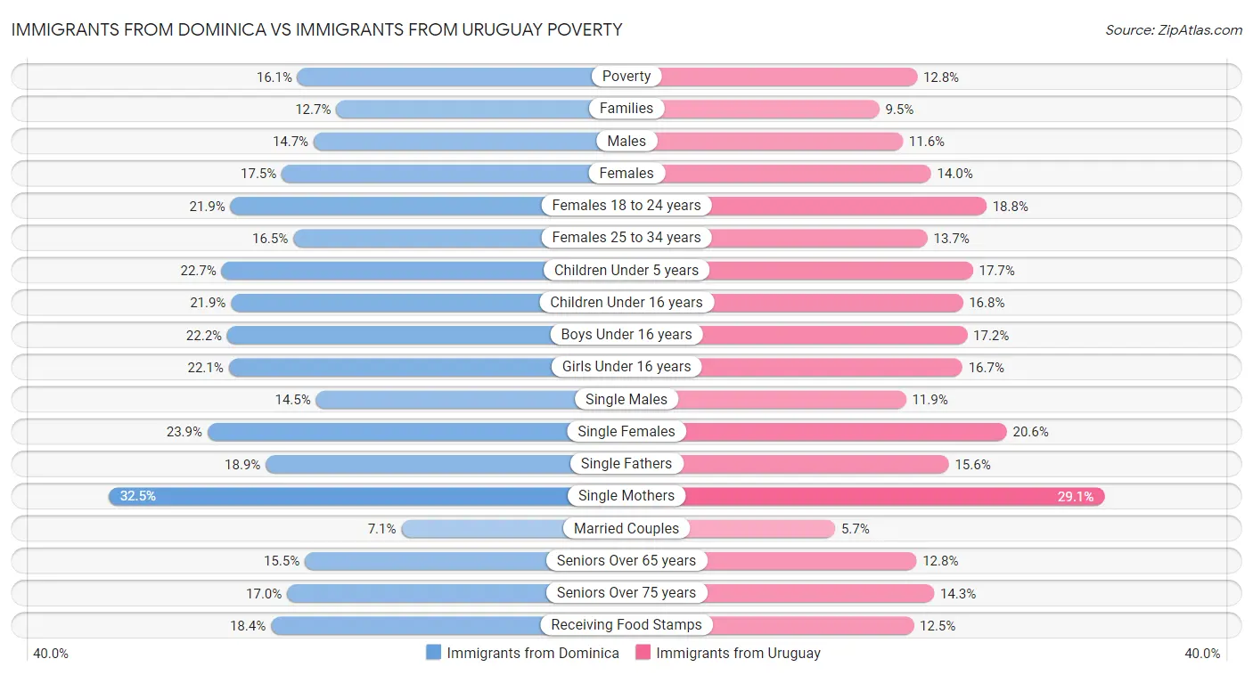 Immigrants from Dominica vs Immigrants from Uruguay Poverty