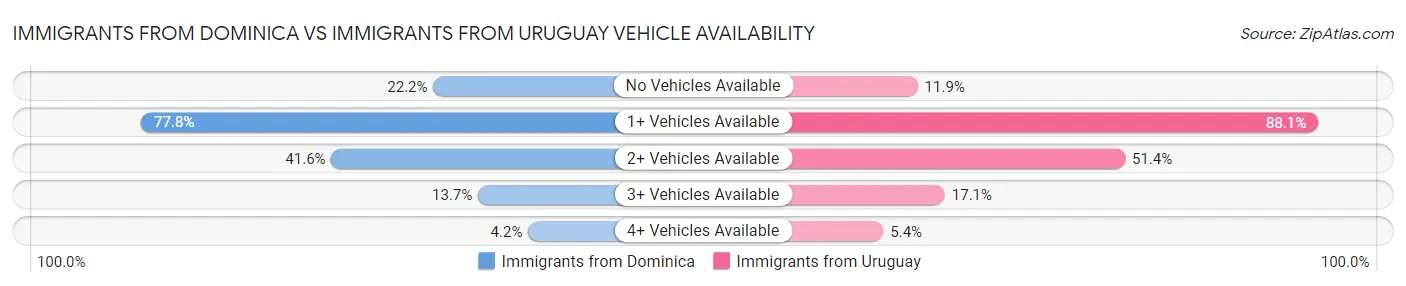 Immigrants from Dominica vs Immigrants from Uruguay Vehicle Availability