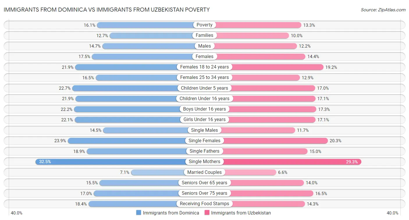 Immigrants from Dominica vs Immigrants from Uzbekistan Poverty