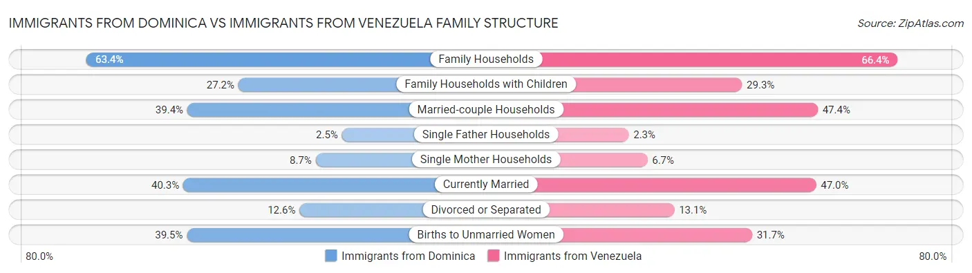 Immigrants from Dominica vs Immigrants from Venezuela Family Structure