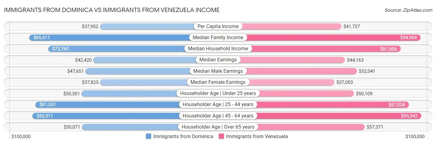Immigrants from Dominica vs Immigrants from Venezuela Income