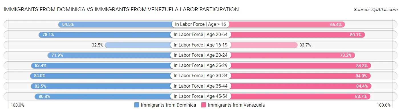 Immigrants from Dominica vs Immigrants from Venezuela Labor Participation