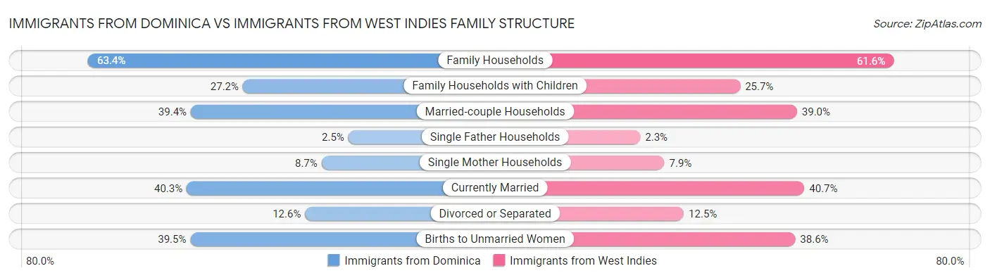 Immigrants from Dominica vs Immigrants from West Indies Family Structure
