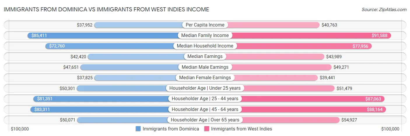 Immigrants from Dominica vs Immigrants from West Indies Income