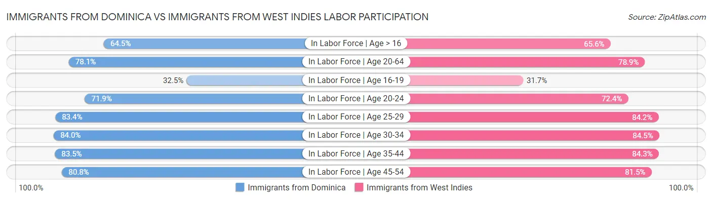 Immigrants from Dominica vs Immigrants from West Indies Labor Participation