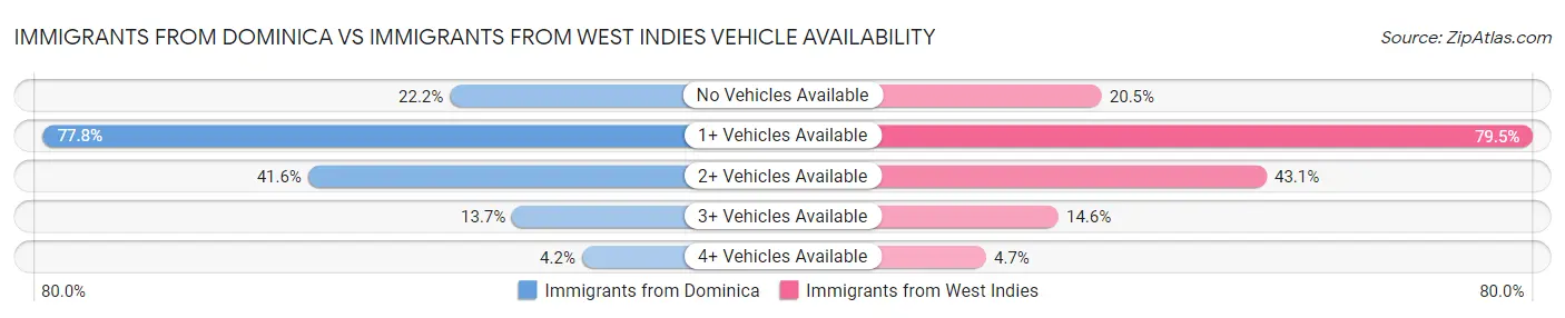 Immigrants from Dominica vs Immigrants from West Indies Vehicle Availability