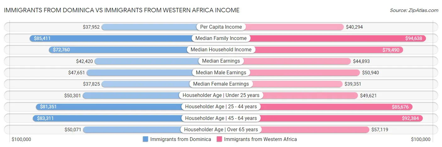 Immigrants from Dominica vs Immigrants from Western Africa Income
