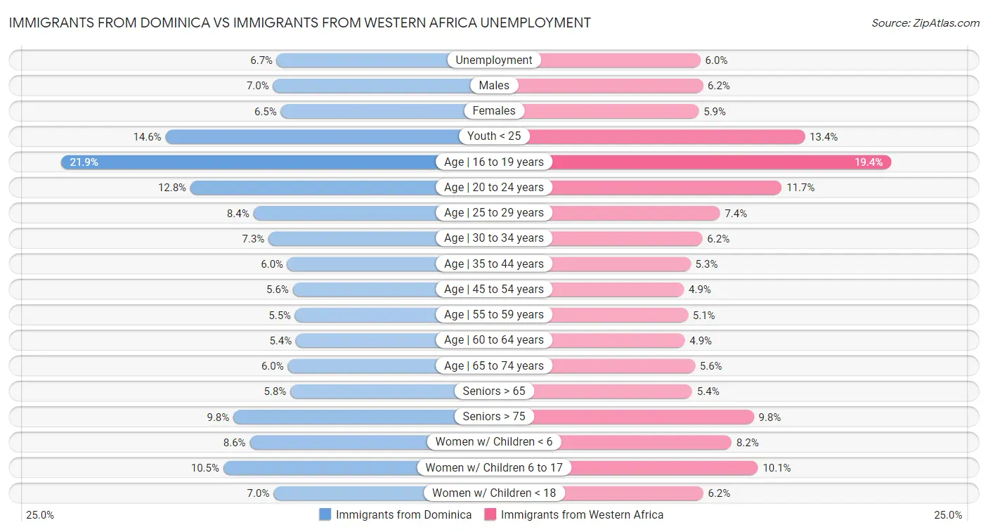 Immigrants from Dominica vs Immigrants from Western Africa Unemployment